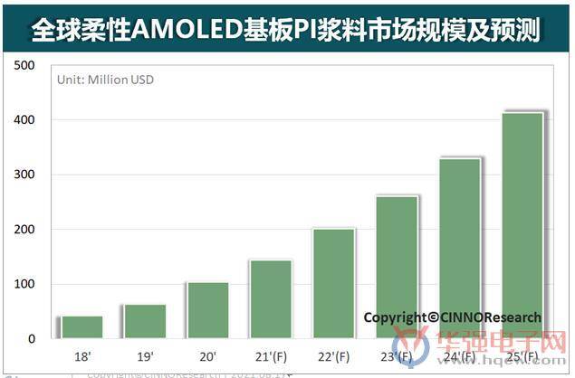 至2025年全球柔性AMOLED基板PI浆料市场...